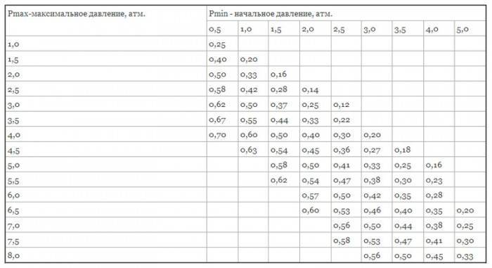 Почему в отопительной системе падает или растет давление