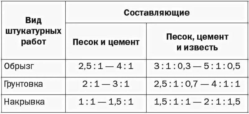Раствор для штукатурки: виды составов, как правильно приготовить