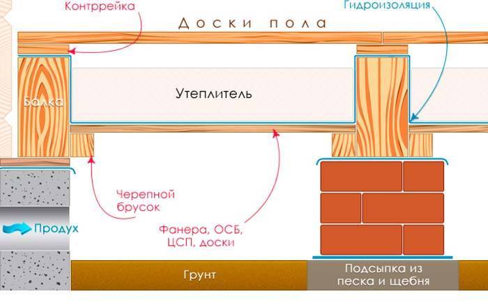 Способы установки теплого пола в каркасных домах