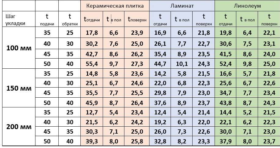 Калькулятор расчета водяного теплого пола