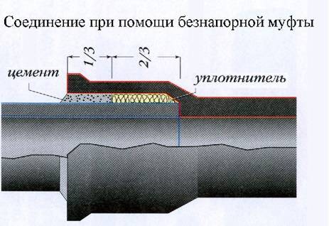 Какими способами можно соединять трубы из асбестоцемента