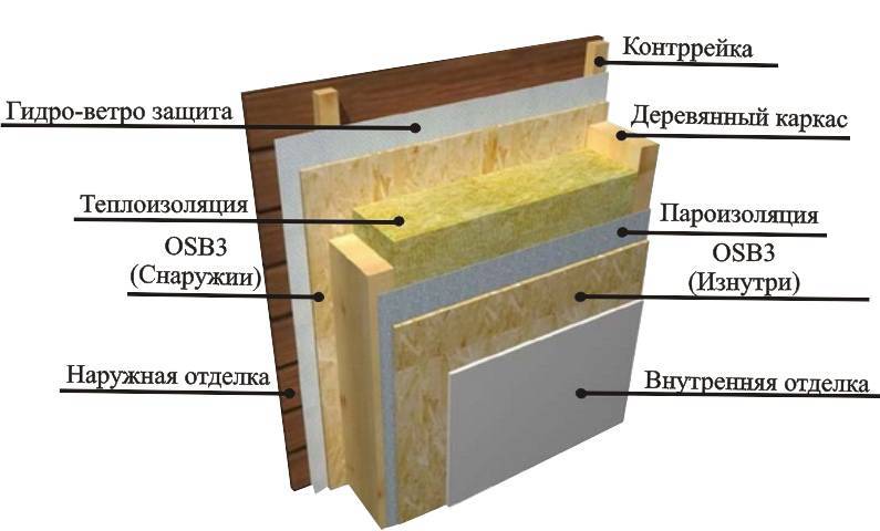 Обязателен ли вентзазор внутри каркасной бани при следующих условиях