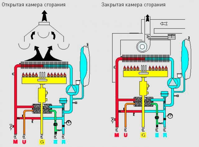 Выбираем между турбированным и атмосферным газовым котлом