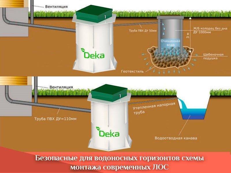 Какое допустимое расстояние от скважин до септика