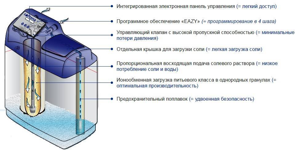Топ-7 лучших умягчителей воды для дома
