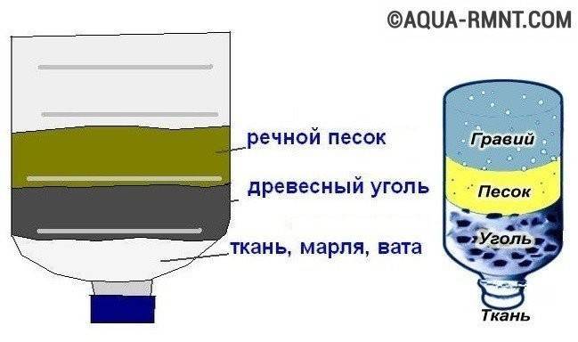 Как сделать своими руками домашние фильтры для воды: для колодца и скважины, в походе