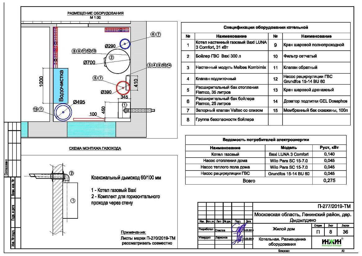 Котельная в частном доме, требования, нормативные документы