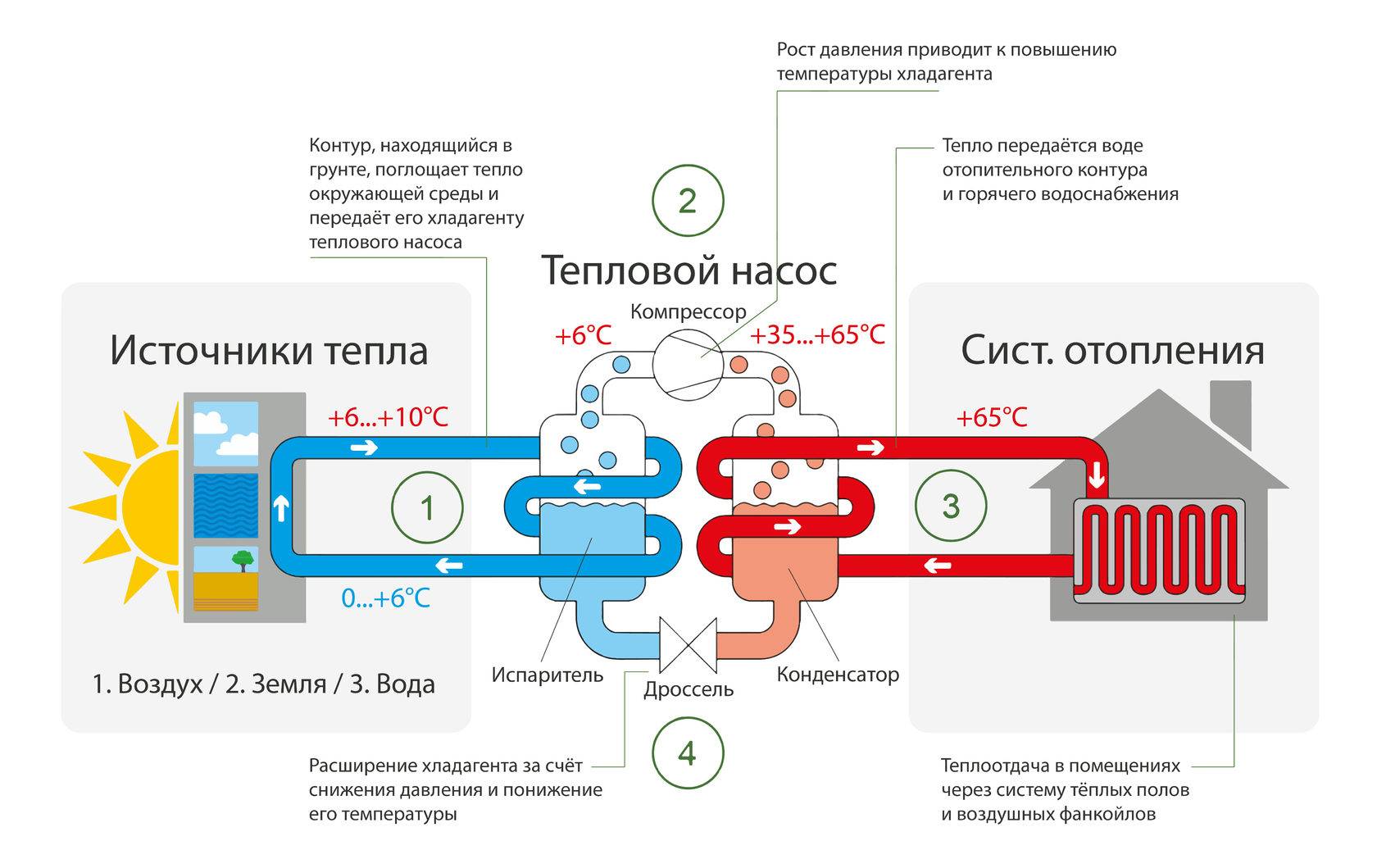 Тепловые насосы для отопления дома: типы и принцип работы