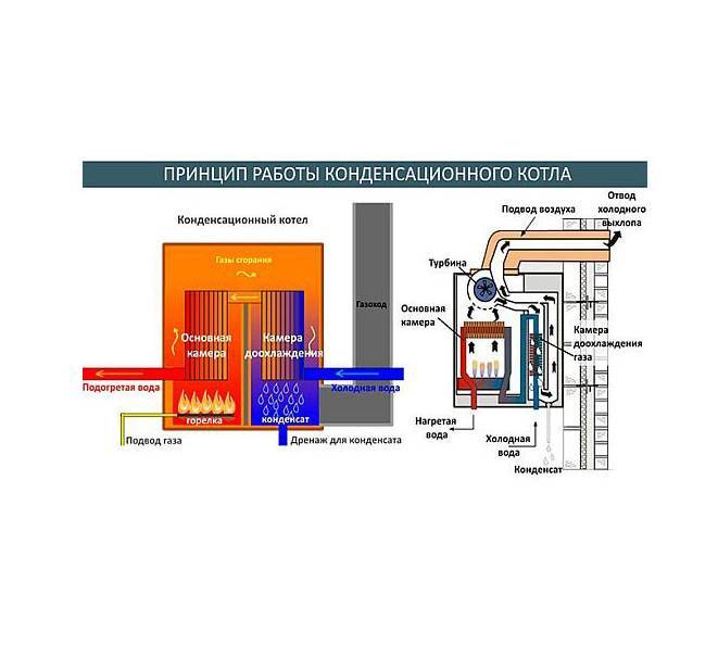 Чем хороши турбированные газовые котлы