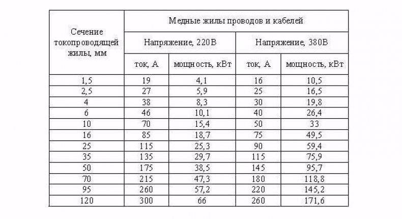 Какой кабель нужен для подключения дома к электросети: параметры