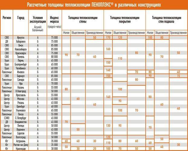 Пеноплекс применение для пола, стен, потолка