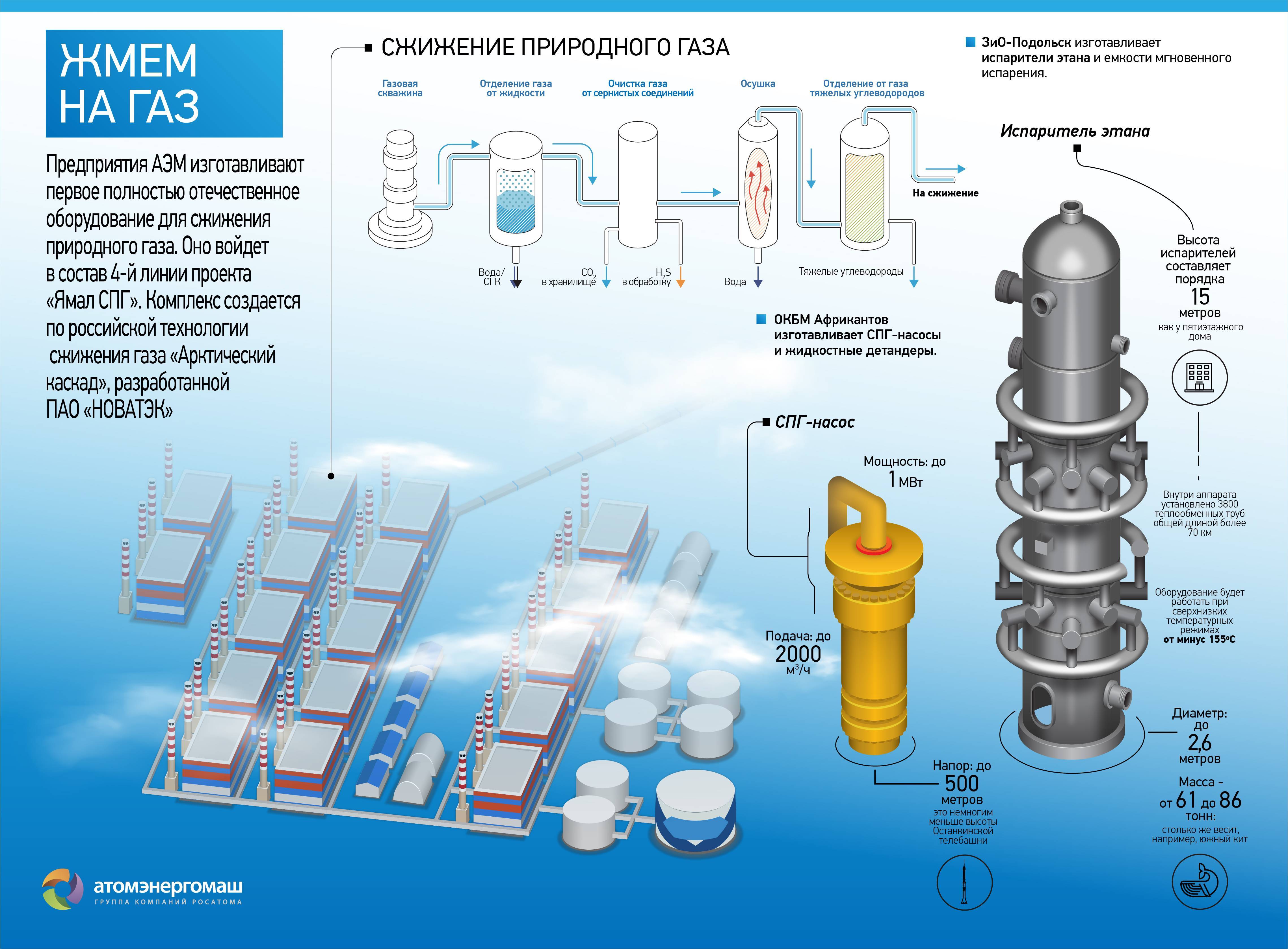 Какой газ в квартирах - пропан или метан, среднее потребление газа