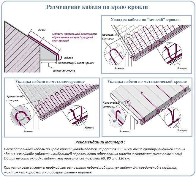 Устройство, выбор, принцип работы и монтаж греющего кабеля для водосточных труб