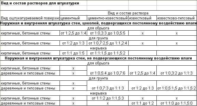 Цементная штукатурка своими руками для внутренних работ, как приготовить цементно песчаную смесь для нанесения на внутренние и наружные стены, состав и пропорции