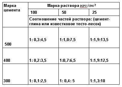 ✅ как сделать известковый раствор для штукатурки пропорции - novostroikbr.ru