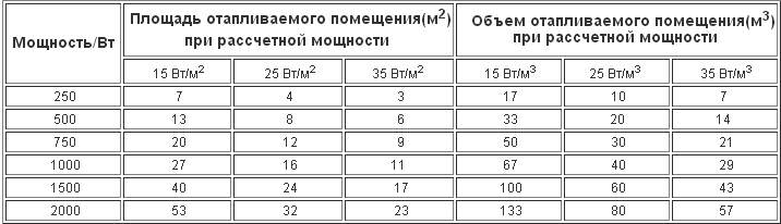 Масляный обогреватель сколько потребляет электричества в час