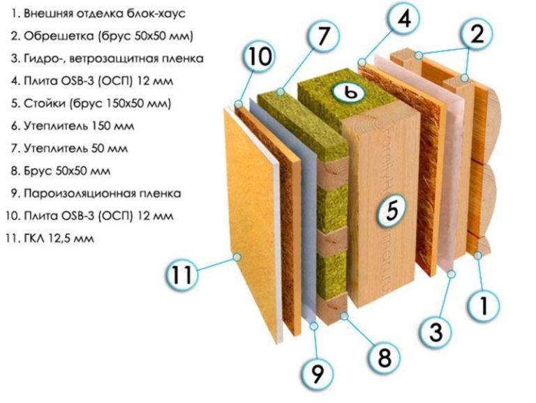 Толщина стен в каркасном доме для постоянного проживания, толщина утеплителя, конструкция, фото