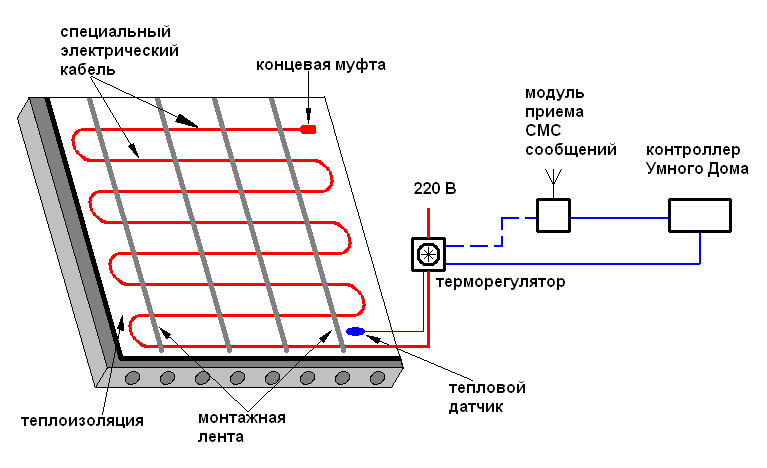 Система обогрева грунта в теплице: виды, эффективность, кабелем, воздухом
