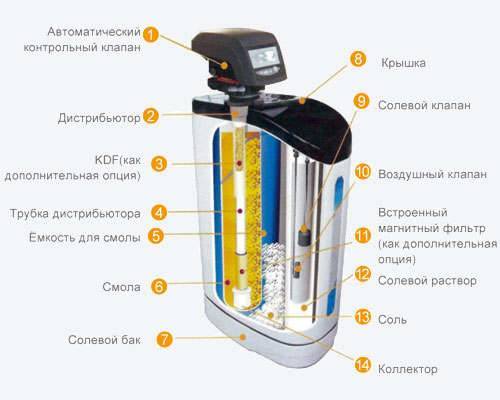 Фильтры для смягчения воды: разновидности, устройство и тонкости выбора