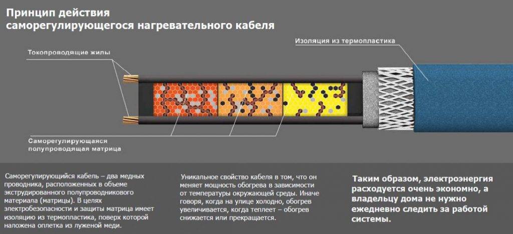 Устройство, выбор, принцип работы и монтаж греющего кабеля для водосточных труб
