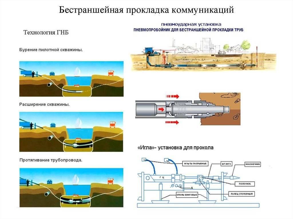 Прокладка трубопровода методы и технологии