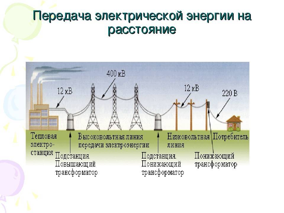 Производство, передача и использование электроэнергии - класс!ная физика