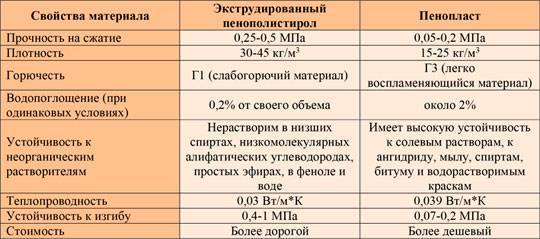 Пенополистирол: достоинства, недостатки, характеристики