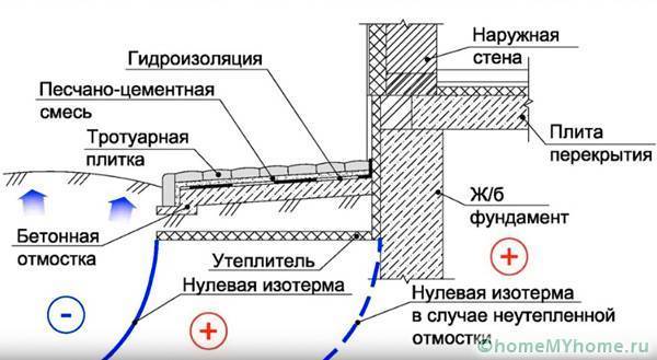 Отмостка своими руками устройство и идеи постройки современной и эффектной отмостки 80 фото и видео