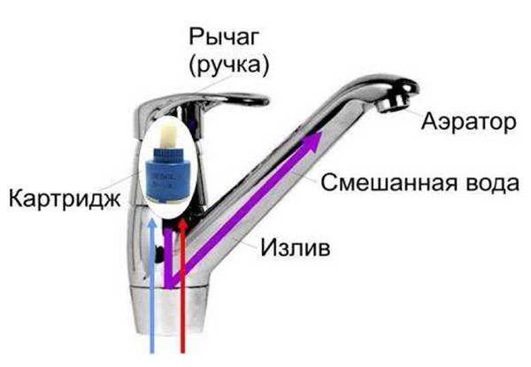 Как снять вентиль со смесителя