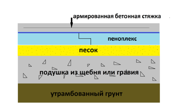 Сообщества Строительство и всё что с ним связано Блог Утеплитель под стяжку