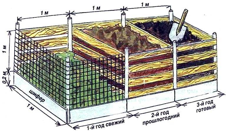 Идеальный компостный ящик: место, материал, размеры, использование, как сделать своими руками