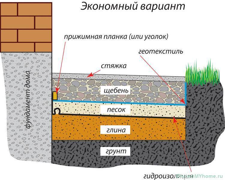 Отмостка своими руками устройство и идеи постройки современной и эффектной отмостки 80 фото и видео