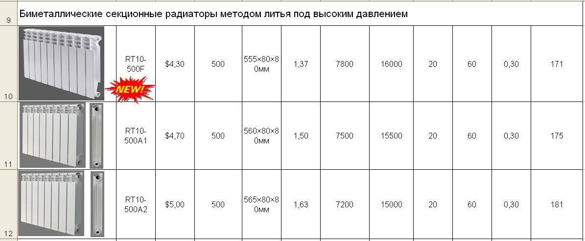 Какие радиаторы отопления лучше для частного дома: чугунные биметаллические алюминиевые или вакуумные