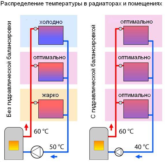Все о балансировке системы отопления. балансировка системы отопления в частном доме